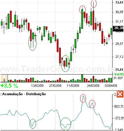Acumulação/Distribuição