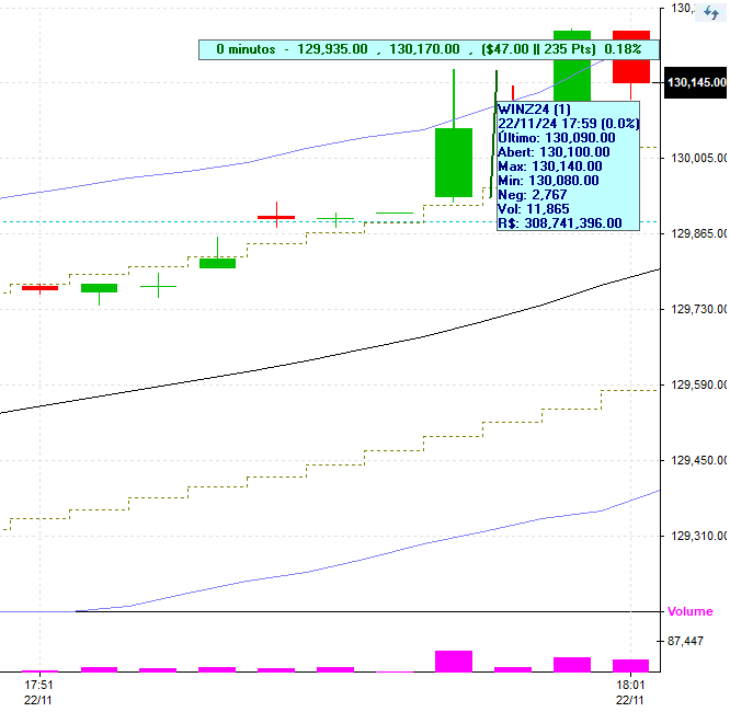 Gráfico 1 Minuto de 22/11/2024