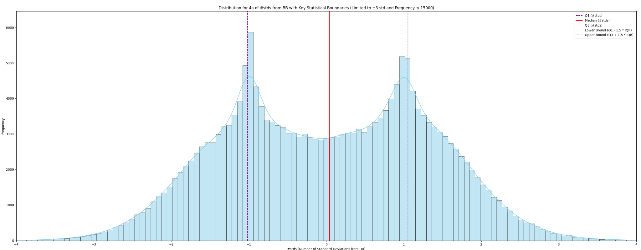 Curvas Bimodais - Quarta-feira