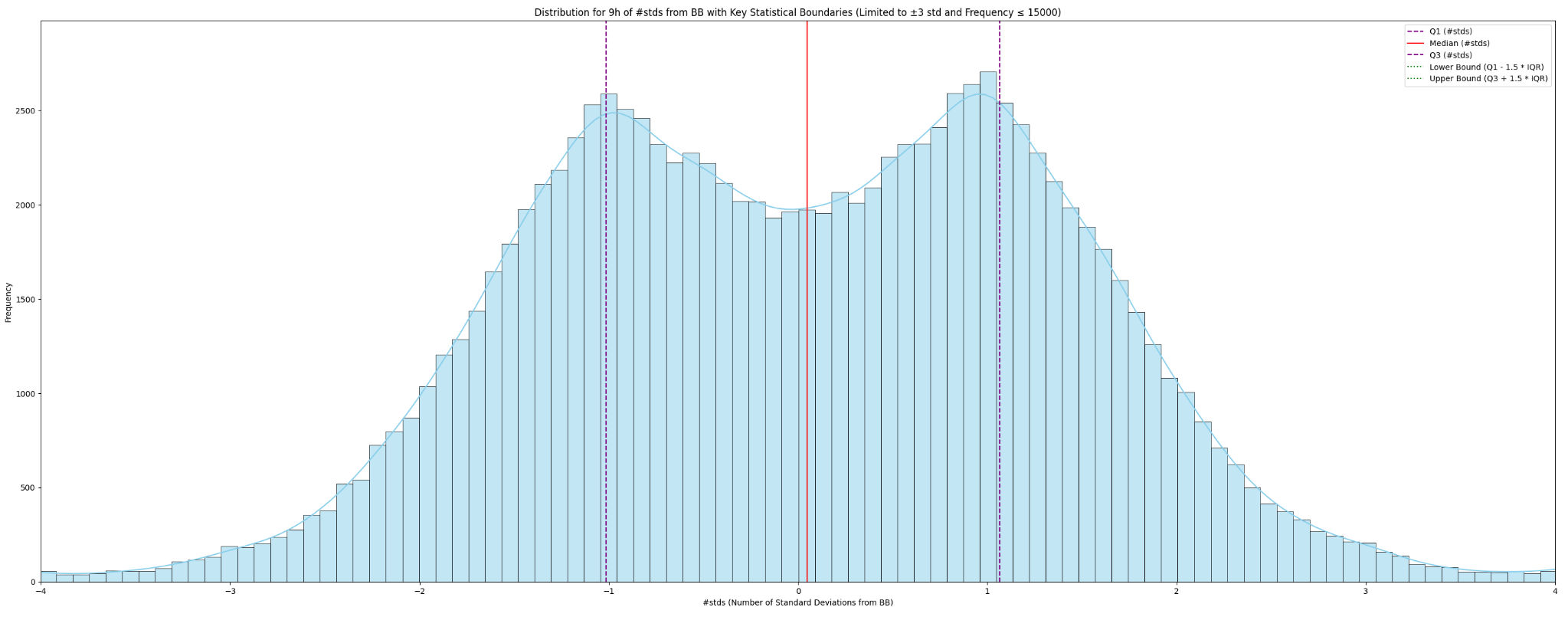 Curvas Bimodais - 9h