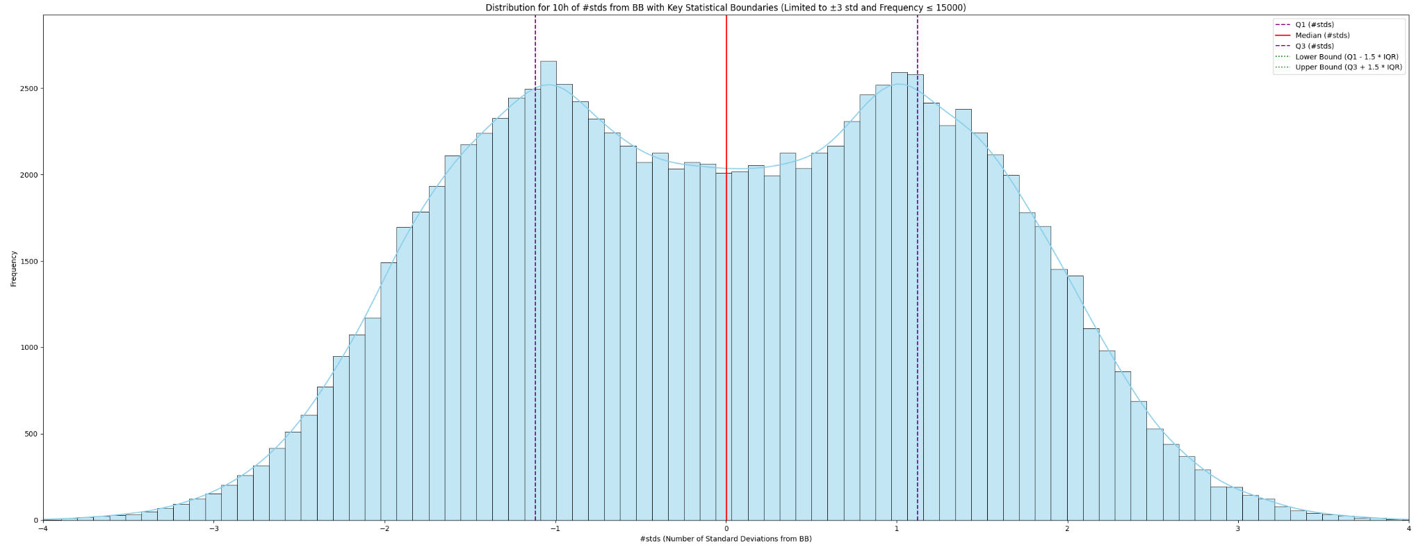 Curvas Bimodais - 10h