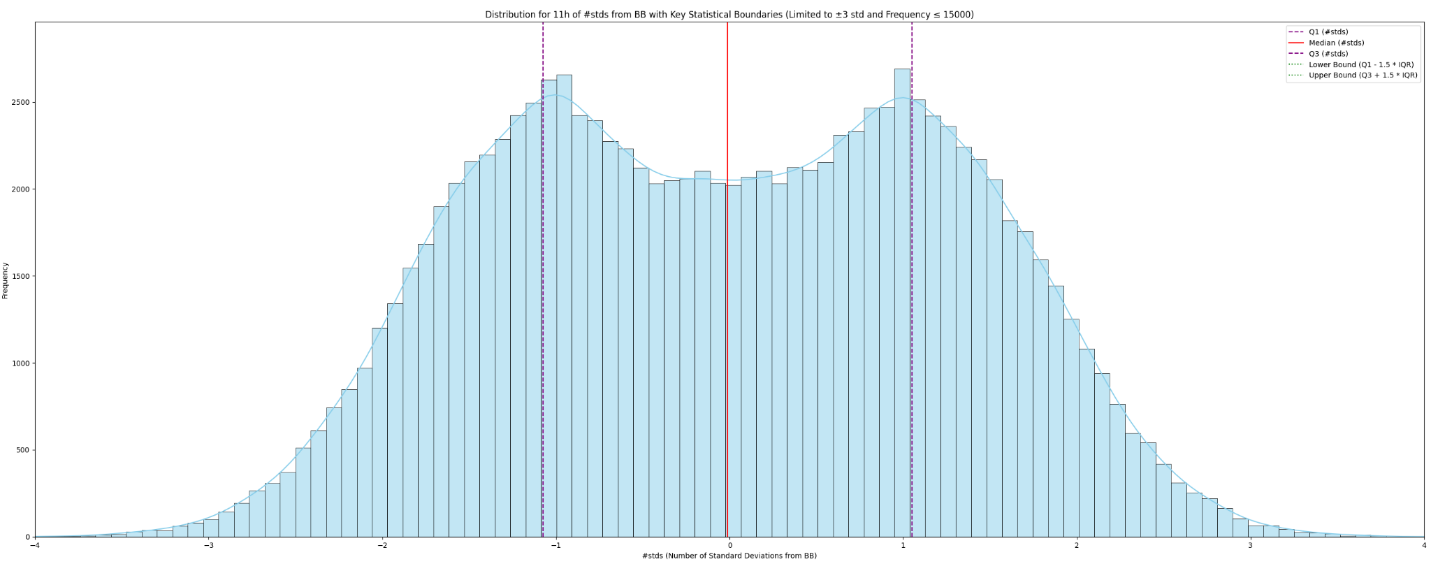 Curvas Bimodais - 11h