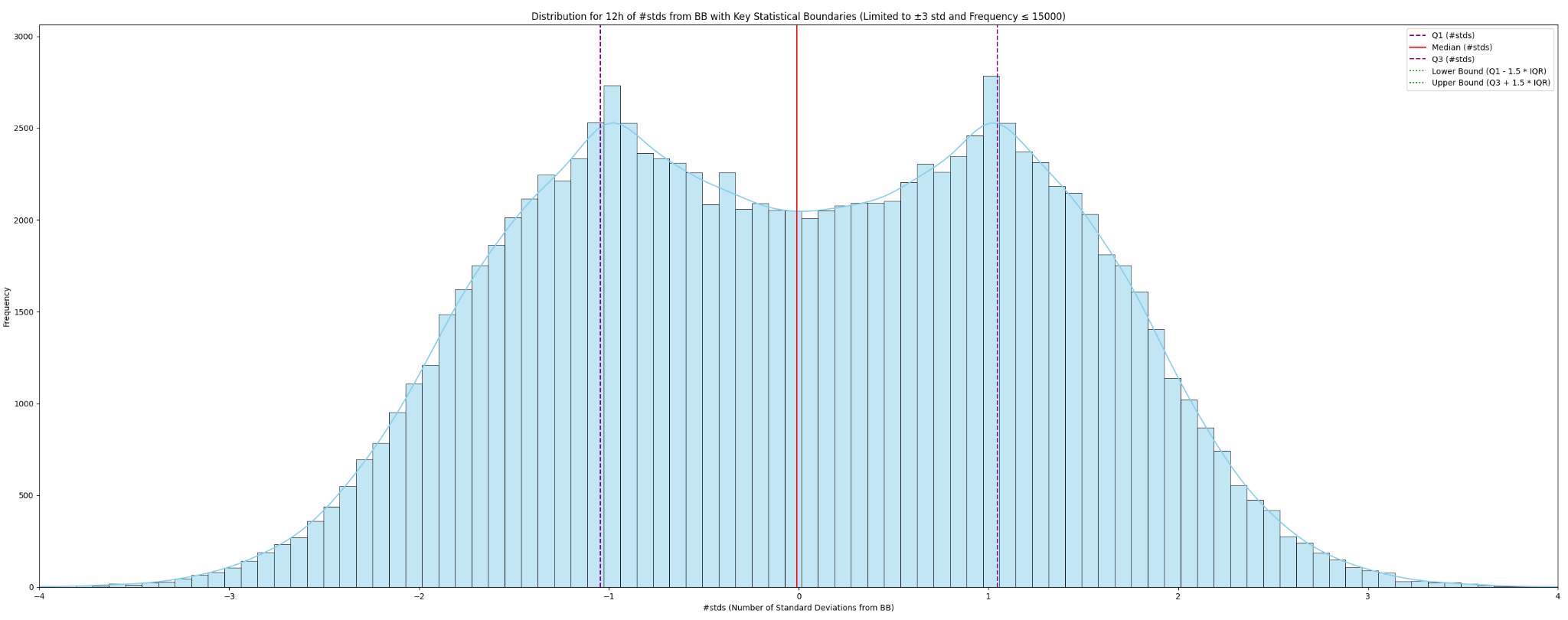 Curvas Bimodais - 12h