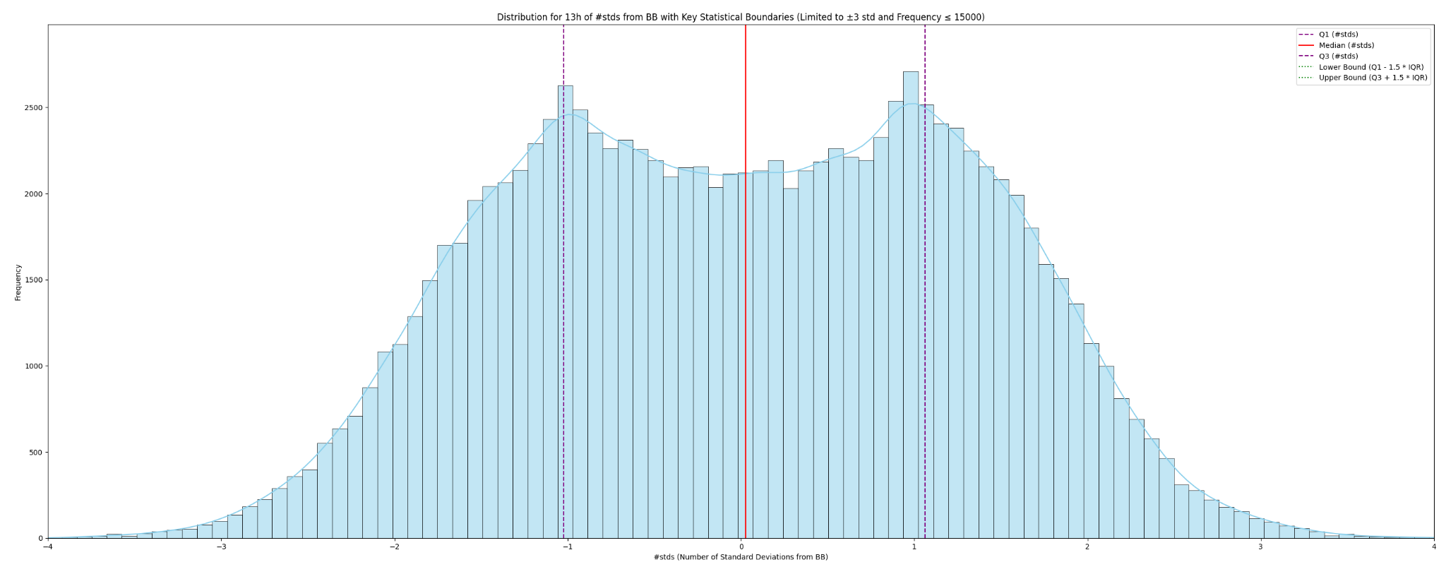 Curvas Bimodais - 13h