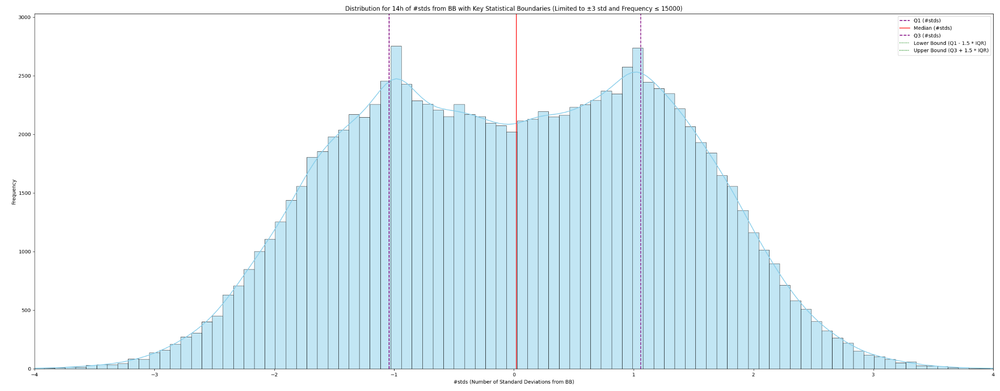 Curvas Bimodais - 14h