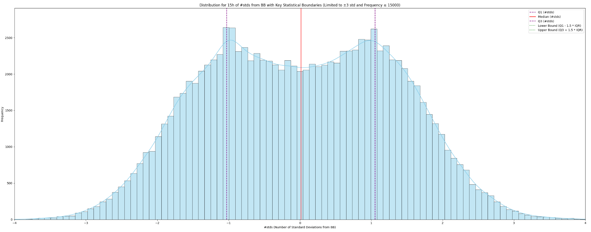 Curvas Bimodais - 15h