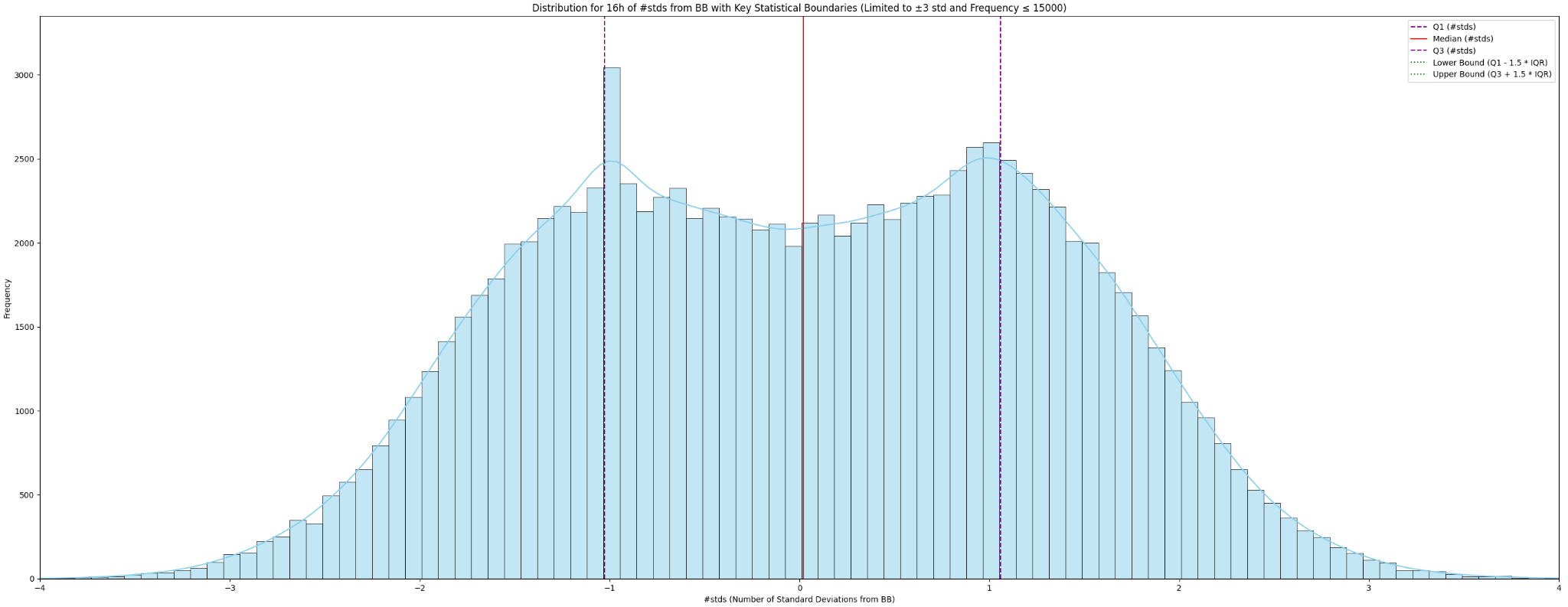 Curvas Bimodais - 16h