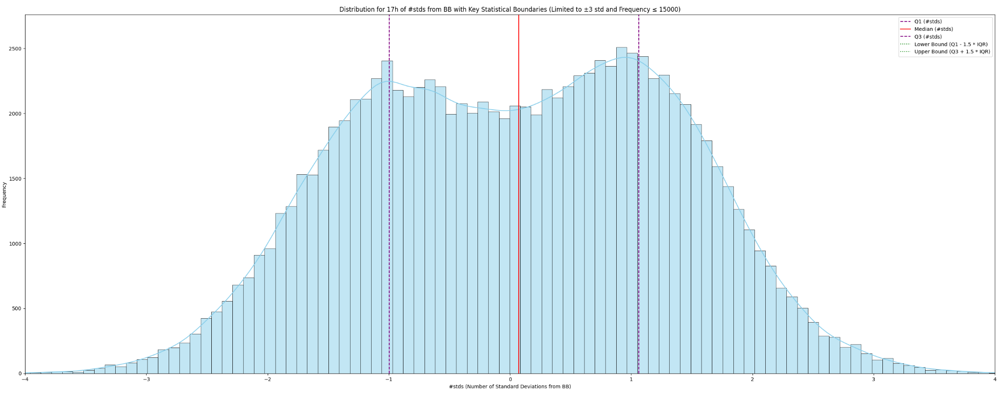 Curvas Bimodais - 17h